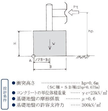 防護柵基礎ブロック「自在Ｒ連続基礎」設計条件図面
