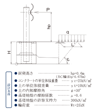 防護柵基礎ブロック「RS基礎（路肩用 自在R連続基礎）」設計条件図面