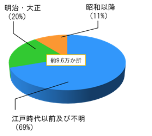 ため池が造られた時期のグラフ（全体の69％が江戸時代以前及び不明）