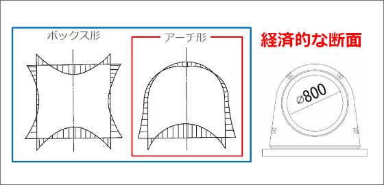 経済的な断面 図面